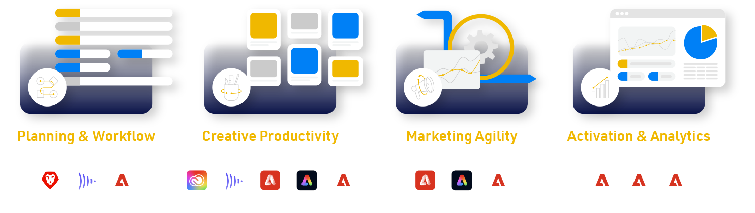 Planning and workflow, creative productivity, marketing agility, and activation and analytics